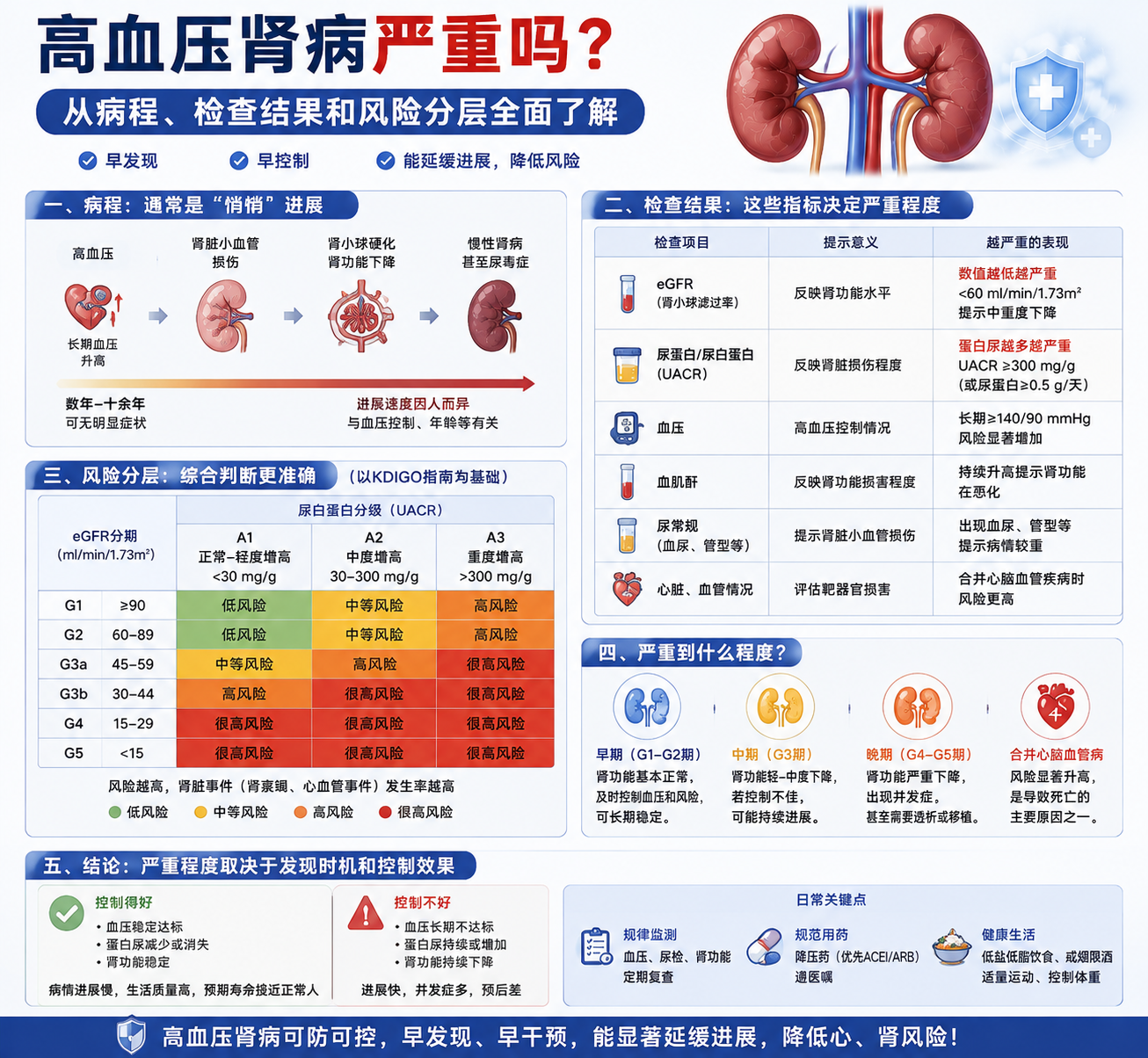 高血压肾病严重吗？从病程、检查结果和风险分层全面了解