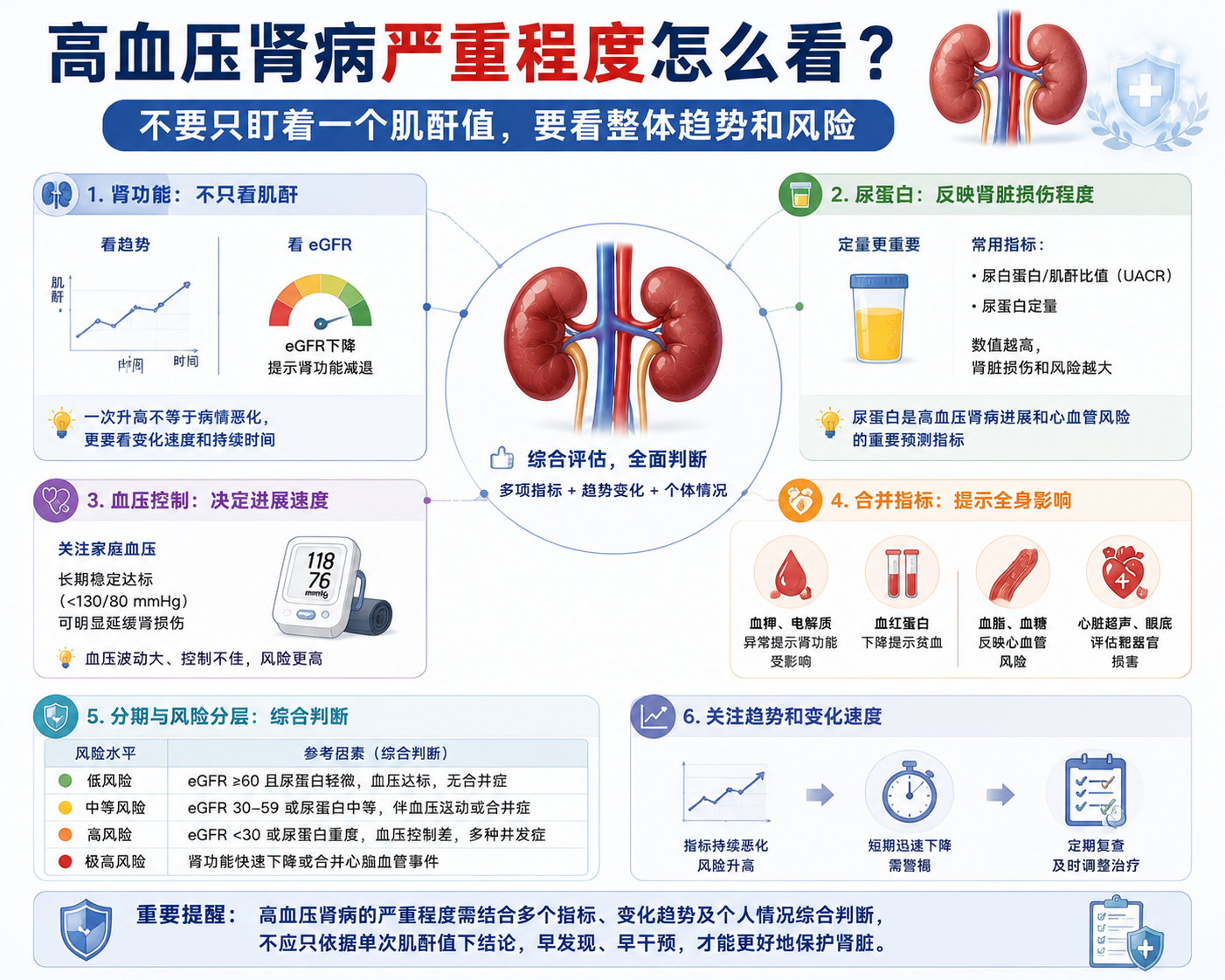 高血压肾病严重程度怎么看？不要只盯着一个肌酐值